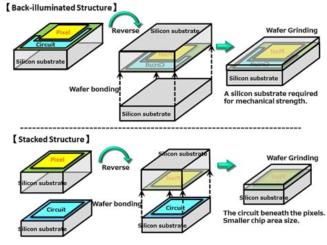 what is stacked image sensor