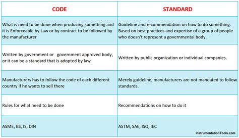 what is standard code