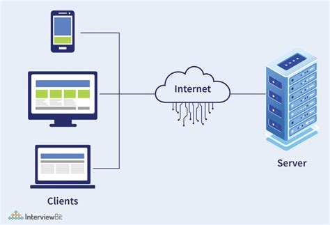 what is stateless client server communication