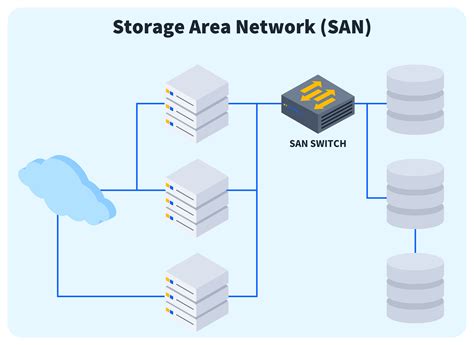 what is storage area network in cloud computing
