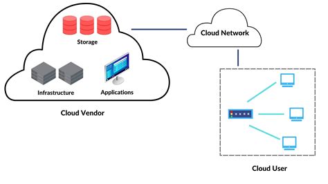 what is storage networking in cloud computing