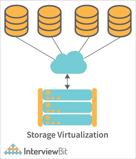 what is storage virtualization in cloud computing