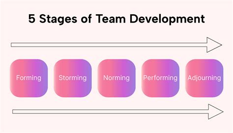 what is storming stage of team development