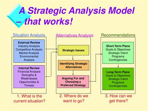what is strategic analysis model