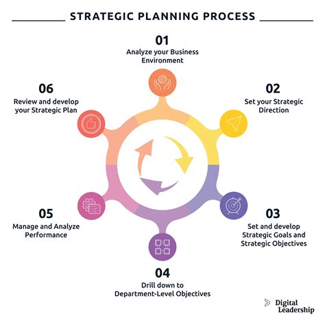 what is strategic planning