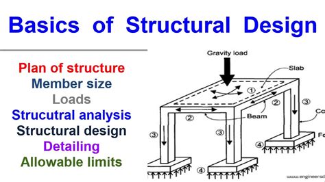 what is structural architecture