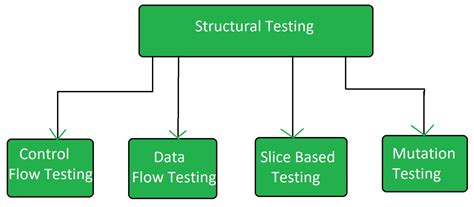 what is structural testing in software engineering