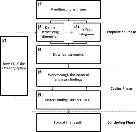 what is structured content analysis