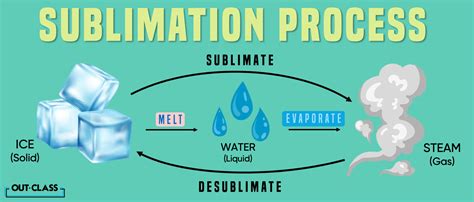 what is sublimation process give an example to define it