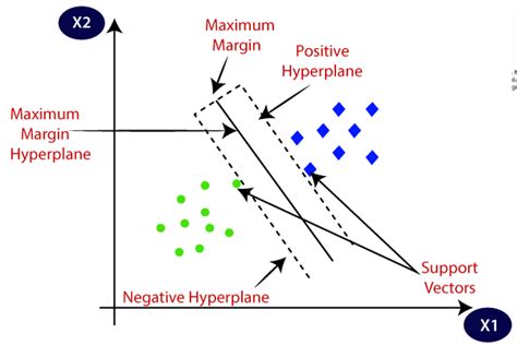 what is support vector machine and its types
