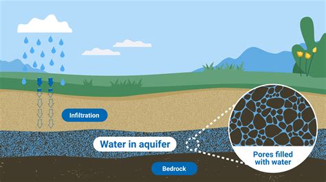 what is sustainable development explain with example of groundwater