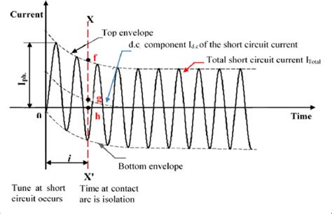 what is symmetrical short circuit current