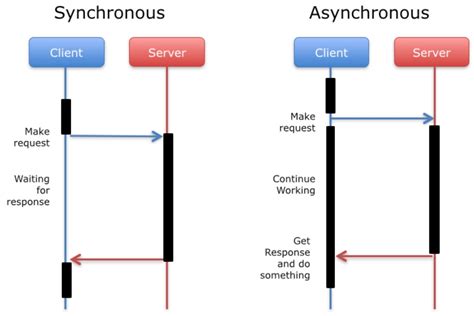 what is synchronous and asynchronous in javascript with example