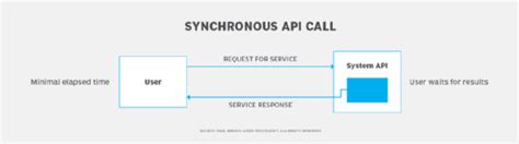 what is synchronous api