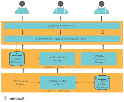 what is system architecture diagram with example