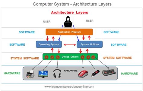 what is system architecture in computer science