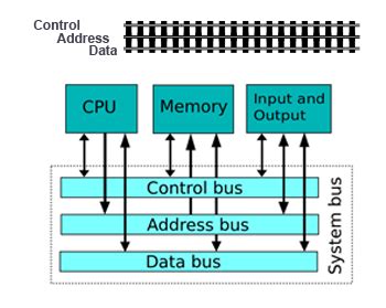 what is system bus explain its types
