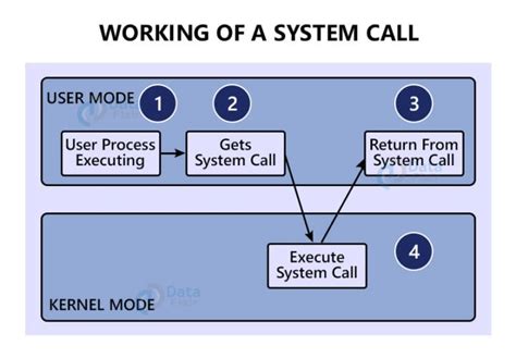 what is system call explain its types