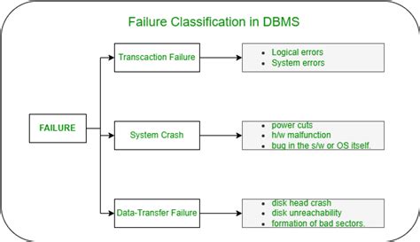 what is system failure in dbms