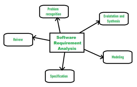 what is system requirement analysis