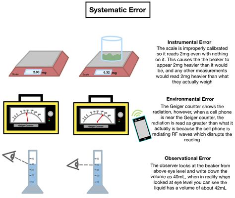 what is systematic error in instrumentation