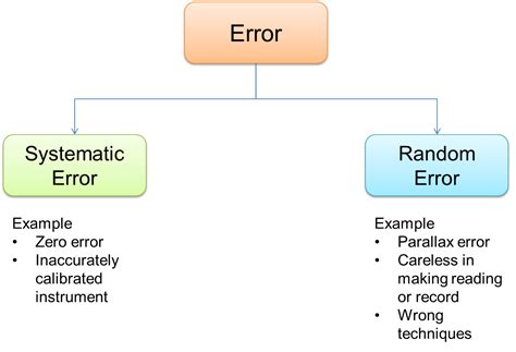 what is systematic error in physics