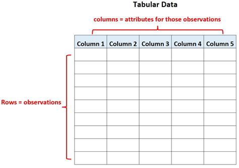 what is tabular form
