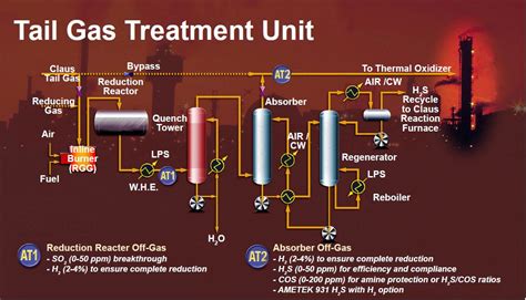 what is tail gas treating unit