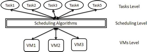 what is task scheduling in cloud computing