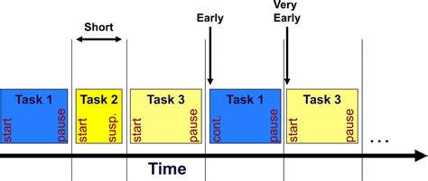 what is task scheduling in embedded system