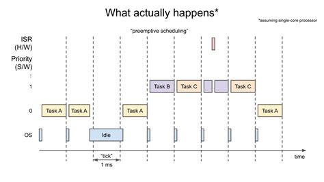 what is task scheduling in rtos