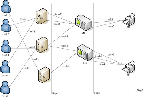 what is task scheduling problem