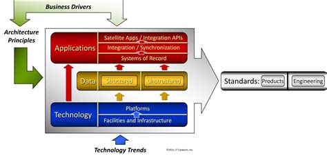 what is technical architecture