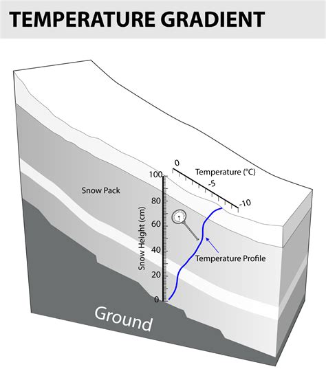 what is temperature gradient definition