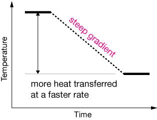 what is temperature gradient in heat transfer formula