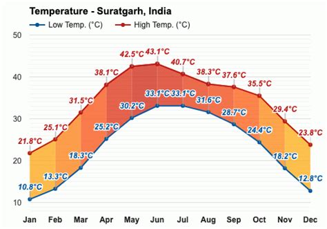 what is temperature in suratgarh
