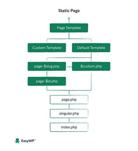 what is template hierarchy in wordpress