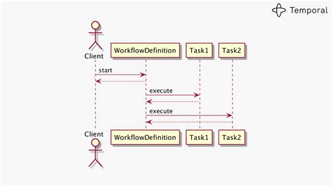 what is temporal workflow engine
