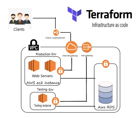 what is terraform aws