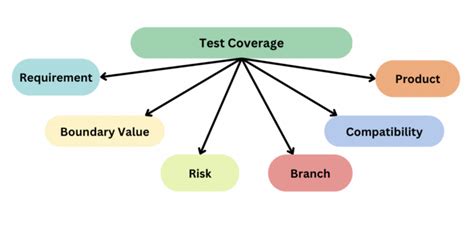 what is test coverage criteria
