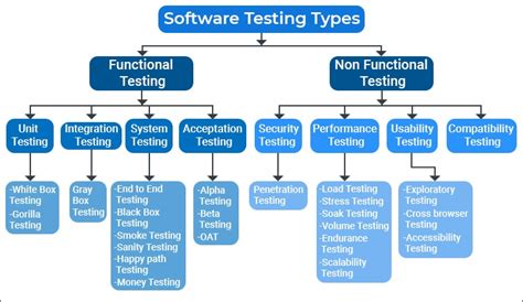 what is testing and explain different types of testing in devops