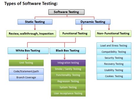 what is testing in software engineering and its types