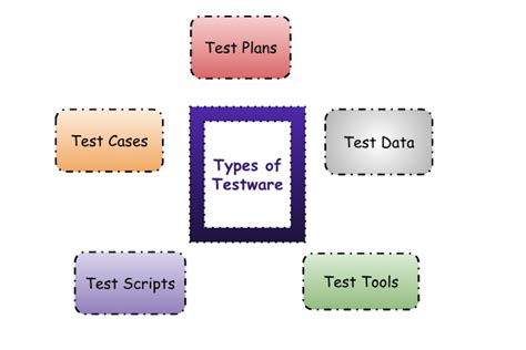 what is testware in software testing with example