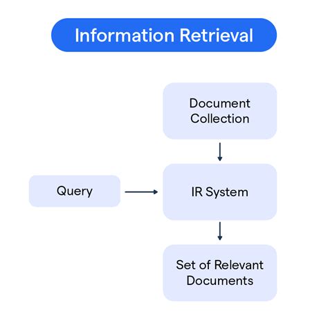 what is text classification and explain various information retrieval techniques