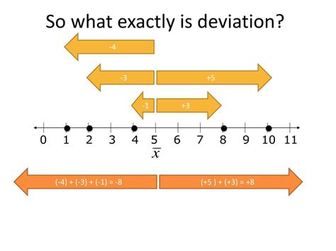 what is the absolute deviation of 11