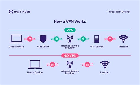 what is the advantage of using a virtual private network vpn