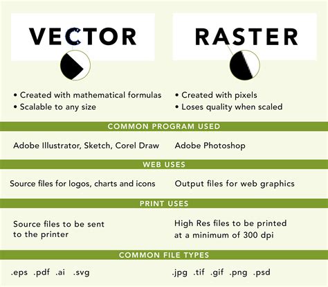 what is the advantage of vector graphics over raster graphics