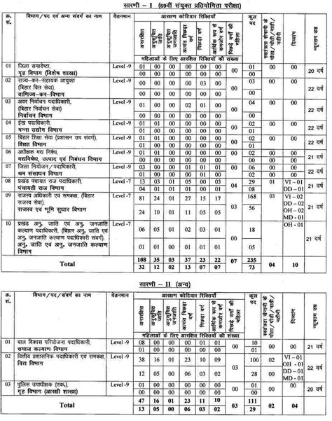what is the age limit for general category in bpsc