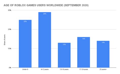 what is the age range to play roblox