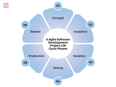 what is the agile software development life cycle